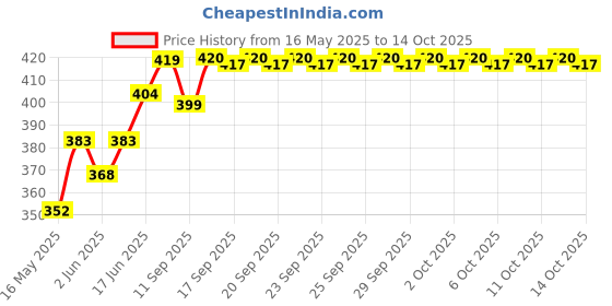 flipkart.com come fast jack deniel cigarette lighter smoking lighter 46302 Pocket Lighter come fast Price History Graph from 16 May 2025 to 14 Oct 2025