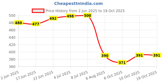 flipkart.com veronica JACK Health Faucet Hand Jet Spray Toilet Gun shower Tube and Hook Chrome Grey. Faucet Set veronica Price History Graph from 2 Jun 2025 to 18 Oct 2025