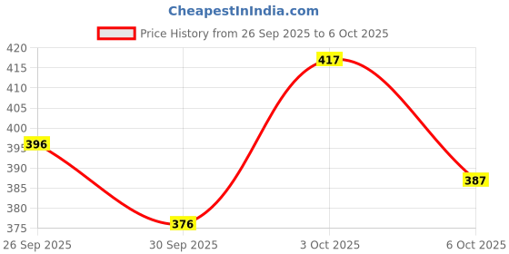flipkart.com jack lawrence Authentic Handcrafted Toran: Celebrating India's Artistic Heritage Toran Toran jack lawrence Price History Graph from 26 Sep 2025 to 6 Oct 2025