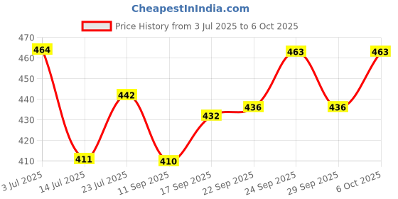 flipkart.com jack lawrence Crystal Perl handmade Toran/Bandarwal Multi Zula Door Hanging Toran jack lawrence Price History Graph from 3 Jul 2025 to 6 Oct 2025