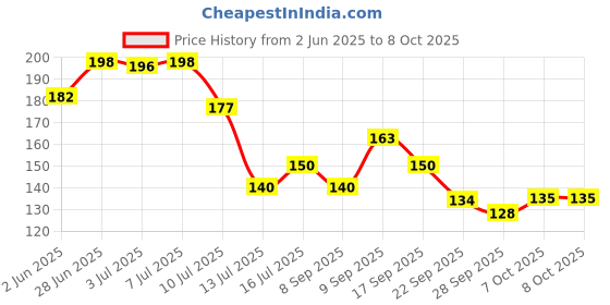 flipkart.com jack lawrence Ganesh pan Toran With Artificial Lemon Yellow Marigold Flower Door Toran Toran jack lawrence Price History Graph from 2 Jun 2025 to 7 Oct 2025