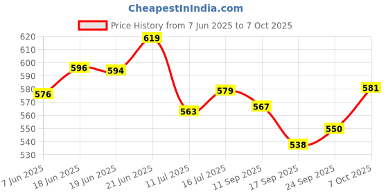 flipkart.com Jack Lawrence Toran Multi Zula Door Hanging (Multi) Toran 4 Feet Toran jack lawrence Price History Graph from 7 Jun 2025 to 7 Oct 2025