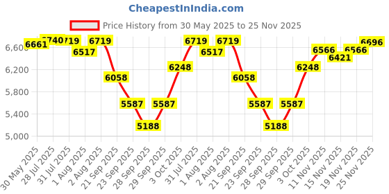 flipkart.com r for rabbit Jack N Jill NXG with Adjustable Headrest and Anti Side Impact (0-12) Years Baby Car Seat r for rabbit Price History Graph from 30 May 2025 to 24 Nov 2025