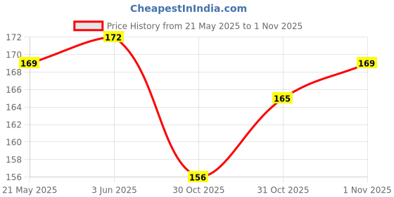 flipkart.com jack Presser Foot Quick Change Screw Device Fit Industrial Sewing Machine Part with High Shank jack Price History Graph from 21 May 2025 to 31 Oct 2025