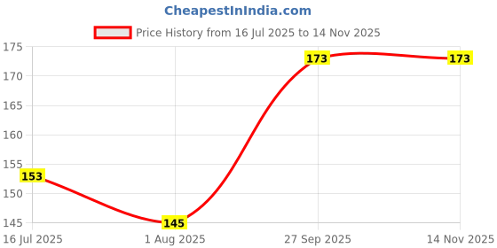 flipkart.com Jack Ratchet Wrench for Scissor Jack Wrench Head Reinforced Design & Labor-Saving Tire Wheel Single Sided Bionic Wrench Price History Graph from 16 Jul 2025 to 13 Nov 2025