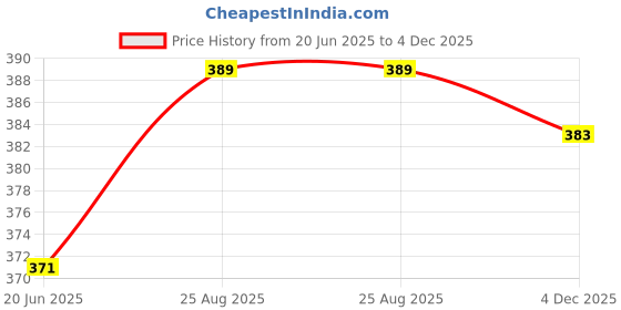 flipkart.com Jackals 3 Screen Cleaner By OptiyLens Cleaner Price History Graph from 20 Jun 2025 to 4 Dec 2025