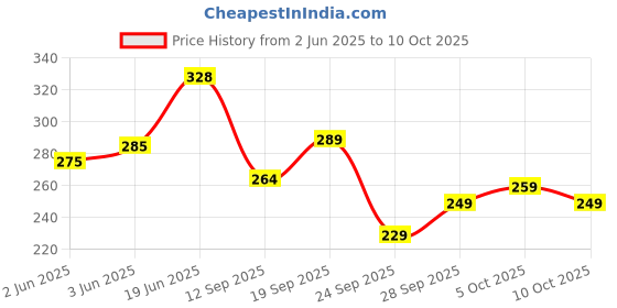 flipkart.com jackbella Men Regular Fit Self Design Casual Shirt jackbella Price History Graph from 2 Jun 2025 to 10 Oct 2025