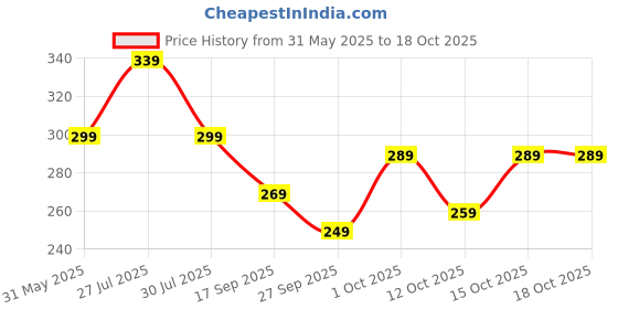 flipkart.com jackbella Men Regular Fit Self Design Spread Collar Casual Shirt jackbella Price History Graph from 31 May 2025 to 18 Oct 2025