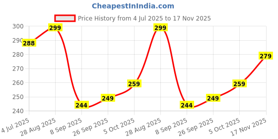 flipkart.com jackbella Men Regular Fit Self Design Spread Collar Casual Shirt jackbella Price History Graph from 4 Jul 2025 to 17 Nov 2025