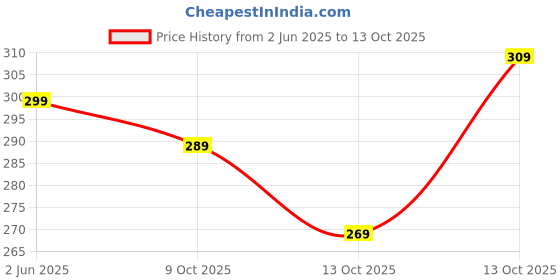 flipkart.com jackbella Men Regular Fit Self Design Spread Collar Casual Shirt jackbella Price History Graph from 2 Jun 2025 to 13 Oct 2025