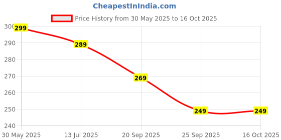 flipkart.com jackbella Men Regular Fit Self Design Spread Collar Casual Shirt jackbella Price History Graph from 30 May 2025 to 16 Oct 2025