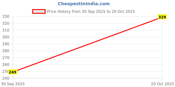 flipkart.com jackbella Men Regular Fit Self Design Spread Collar Casual Shirt jackbella Price History Graph from 30 Sep 2025 to 20 Oct 2025
