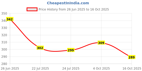 flipkart.com jackbella Men Regular Fit Self Design Spread Collar Casual Shirt jackbella Price History Graph from 26 Jun 2025 to 16 Oct 2025