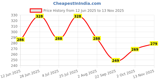 flipkart.com jackbella Men Regular Fit Self Design Spread Collar Casual Shirt jackbella Price History Graph from 12 Jun 2025 to 13 Nov 2025