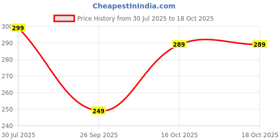 flipkart.com jackbella Men Regular Fit Self Design Spread Collar Casual Shirt jackbella Price History Graph from 30 Jul 2025 to 17 Oct 2025