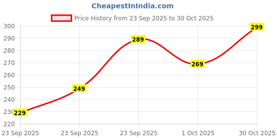 flipkart.com jackbella Men Regular Fit Self Design Spread Collar Casual Shirt jackbella Price History Graph from 23 Sep 2025 to 30 Oct 2025