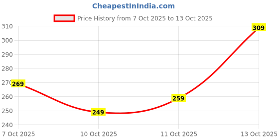 flipkart.com jackbella Men Regular Fit Self Design Spread Collar Casual Shirt jackbella Price History Graph from 7 Oct 2025 to 11 Oct 2025