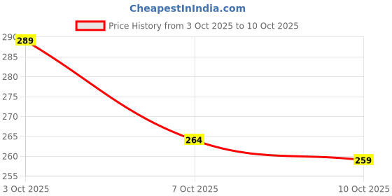 flipkart.com jackbella Men Regular Fit Self Design Spread Collar Casual Shirt jackbella Price History Graph from 3 Oct 2025 to 10 Oct 2025