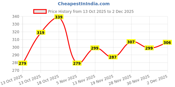 flipkart.com jackbella Men Regular Fit Self Design Spread Collar Casual Shirt jackbella Price History Graph from 13 Oct 2025 to 2 Dec 2025