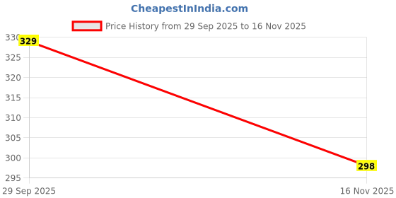 flipkart.com jackbella Men Regular Fit Solid Casual Shirt jackbella Price History Graph from 29 Sep 2025 to 16 Nov 2025