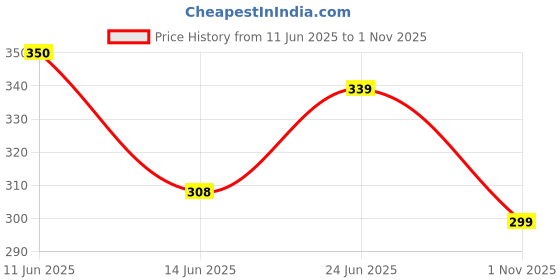 flipkart.com jackbella Men Regular Fit Striped Spread Collar Casual Shirt jackbella Price History Graph from 11 Jun 2025 to 1 Nov 2025