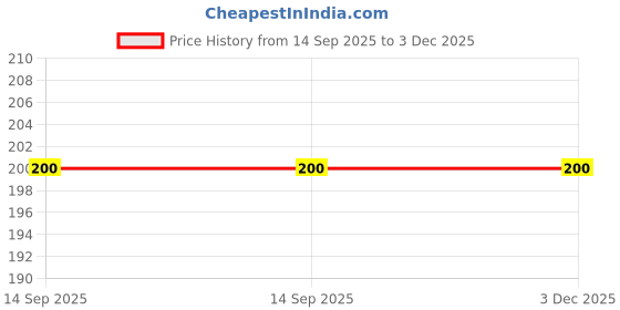 flipkart.com jackbuzz Men Solid High Neck White Sweater jackbuzz Price History Graph from 14 Sep 2025 to 3 Dec 2025
