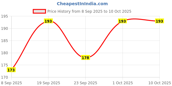 flipkart.com jackbuzz Men Solid High Neck White Sweater jackbuzz Price History Graph from 8 Sep 2025 to 10 Oct 2025