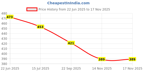 flipkart.com jackcleen ™ Long Range Search Light 50 watt waterproof led torch high power long range Torch jackcleen Price History Graph from 22 Jun 2025 to 14 Nov 2025
