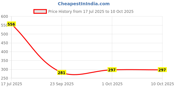 flipkart.com jackcleen ™OT-990GC Basic Calculator Financial Calculator . 824cb FinancialCalculator jackcleen Price History Graph from 17 Jul 2025 to 10 Oct 2025