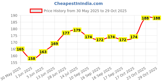 flipkart.com eco ocean Jackfruit Plant eco ocean Price History Graph from 30 May 2025 to 28 Oct 2025