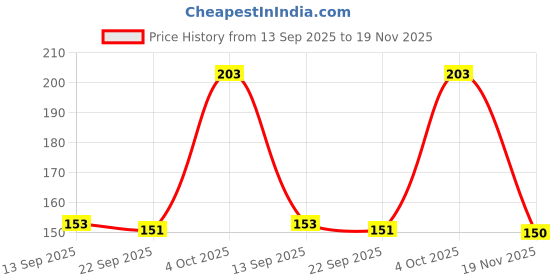 flipkart.com darjeeling planters Jackfruit Plant darjeeling planters Price History Graph from 13 Sep 2025 to 19 Nov 2025