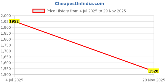 flipkart.com hrx by hrithik roshan Jackie Casuals For Women hrx by hrithik roshan Price History Graph from 4 Jul 2025 to 29 Nov 2025