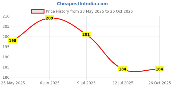 flipkart.com jacklabels 10 cm CA logo Sticker for car and bike Self Adhesive Sticker jacklabels Price History Graph from 23 May 2025 to 26 Oct 2025