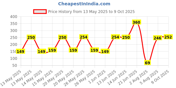flipkart.com jackly JK 6036 Combination Screwdriver Set jackly Price History Graph from 13 May 2025 to 9 Oct 2025