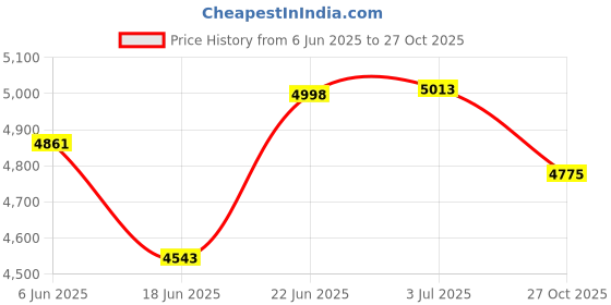 flipkart.com lotus-s JACKPOT 85% Assembled Attach Carrier Power Brake Bike 26 T (inch) Mountain Cycle lotus-s Price History Graph from 6 Jun 2025 to 27 Oct 2025