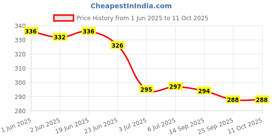 flipkart.com jackshowshope Digital Finger Counter with Compass for Prayer, Mala Mantra Jap Digital Tally Counter jackshowshope Price History Graph from 1 Jun 2025 to 11 Oct 2025