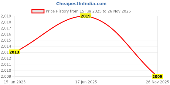 flipkart.com JACKTRON 222 48 W Bluetooth Home Theatre Price History Graph from 15 Jun 2025 to 26 Nov 2025