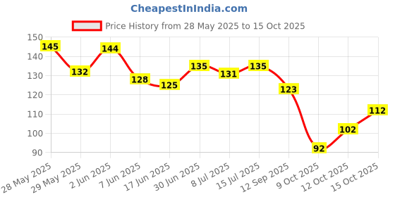 flipkart.com ratan creation Jacquard, Polycotton Self Design White Women Dupatta ratan creation Price History Graph from 28 May 2025 to 15 Oct 2025