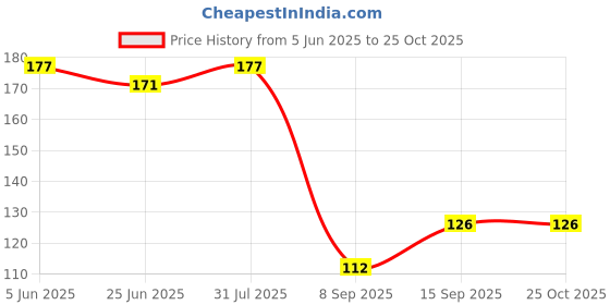 flipkart.com hyphoria Jacquard Woven Black, Red Women Dupatta hyphoria Price History Graph from 5 Jun 2025 to 24 Oct 2025