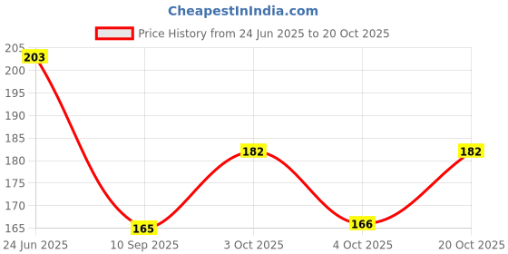 flipkart.com jennydesigner Jacquard Woven, Embellished Black Women Dupatta jennydesigner Price History Graph from 24 Jun 2025 to 20 Oct 2025