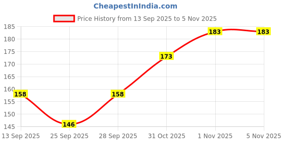 flipkart.com hyphoria Jacquard Woven, Embellished Pink Women Dupatta hyphoria Price History Graph from 13 Sep 2025 to 4 Nov 2025
