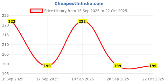 flipkart.com jennydesigner Jacquard Woven, Embellished Pink Women Dupatta jennydesigner Price History Graph from 16 Sep 2025 to 21 Oct 2025