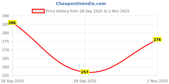 flipkart.com hyphoria Jacquard Woven, Embellished White, Multicolor Women Dupatta hyphoria Price History Graph from 28 Sep 2025 to 2 Nov 2025