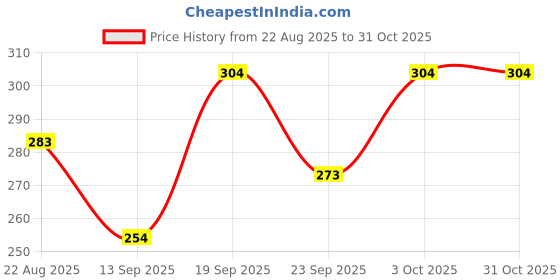 flipkart.com khadija's Jacquard Woven Green Women Dupatta khadija's Price History Graph from 22 Aug 2025 to 31 Oct 2025