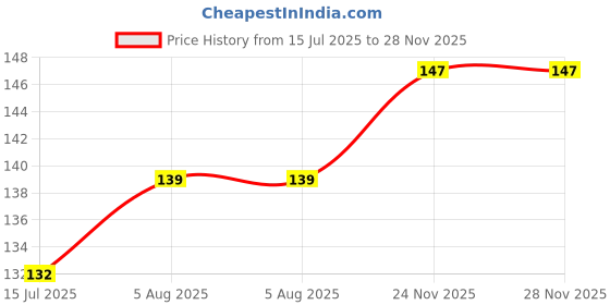 flipkart.com rrk import and export Jacquard Woven Green Women Dupatta rrk import and export Price History Graph from 15 Jul 2025 to 28 Nov 2025
