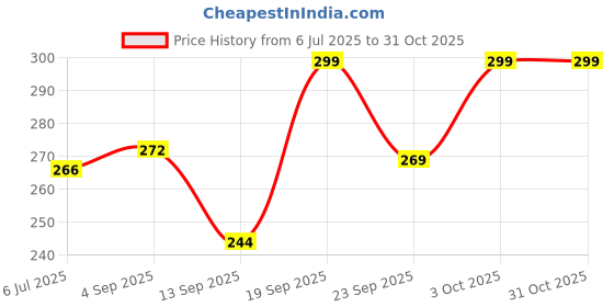 flipkart.com khadija's Jacquard Woven Orange Women Dupatta khadija's Price History Graph from 6 Jul 2025 to 31 Oct 2025