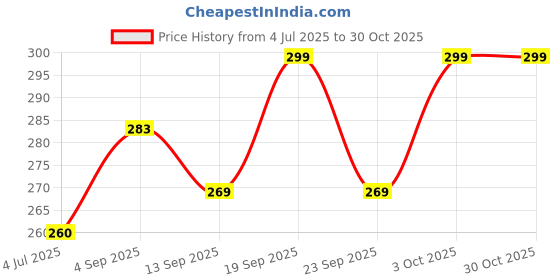 flipkart.com khadija's Jacquard Woven Red Women Dupatta khadija's Price History Graph from 4 Jul 2025 to 29 Oct 2025