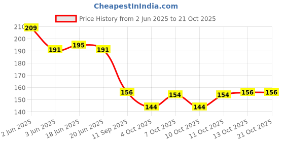 flipkart.com jennydesigner Jacquard Woven Red Women Dupatta jennydesigner Price History Graph from 2 Jun 2025 to 20 Oct 2025