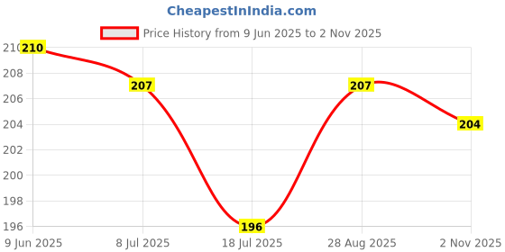 flipkart.com rrk import and export Jacquard Woven Red Women Dupatta rrk import and export Price History Graph from 9 Jun 2025 to 2 Nov 2025