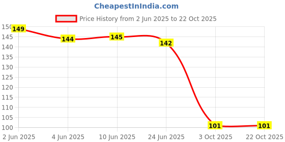 flipkart.com jennydesigner Jacquard Woven Red Women Dupatta jennydesigner Price History Graph from 2 Jun 2025 to 22 Oct 2025